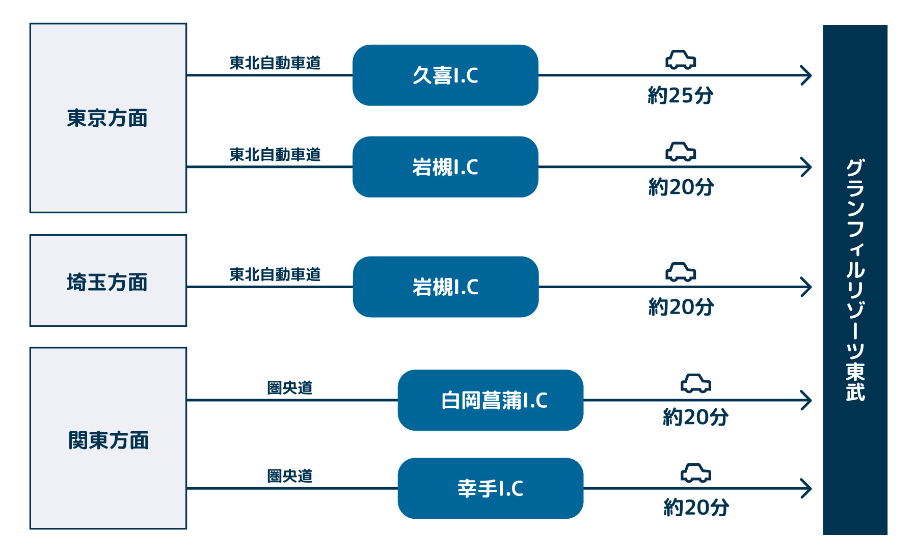 グランフィルリゾーツ東武 お車でお越しの方