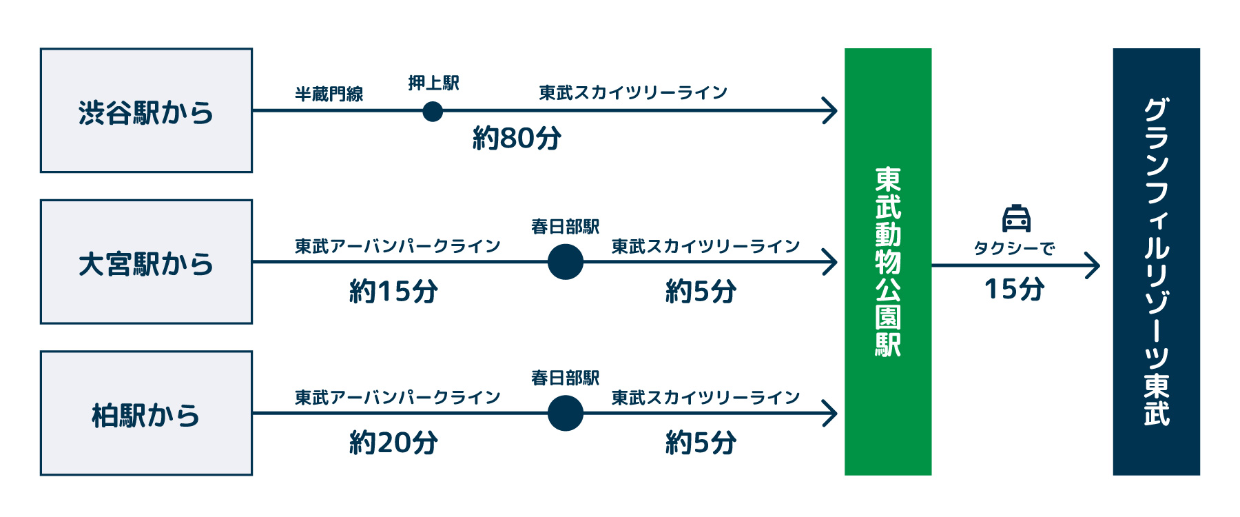 グランフィルリゾーツ東武 電車でお越しの方